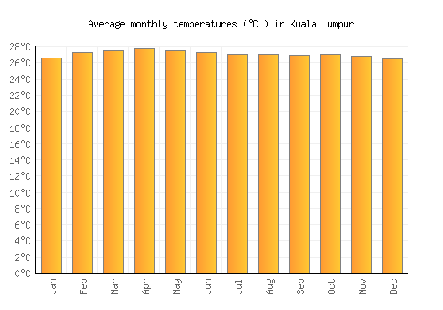 Kuala Lumpur average temperature chart (Celsius)