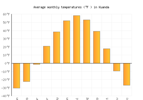 Kuanda average temperature chart (Fahrenheit)