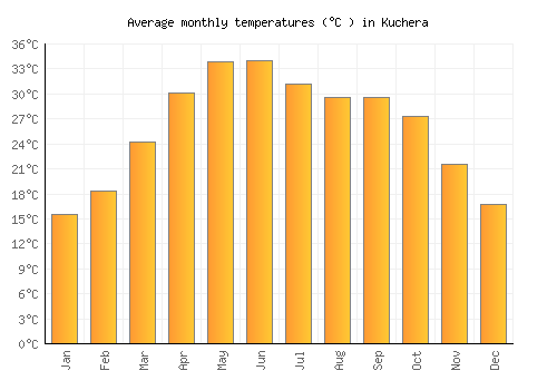 Kuchera average temperature chart (Celsius)