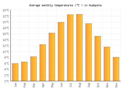 Kudepsta average temperature chart (Celsius)