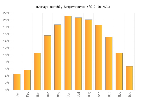 Kulu average temperature chart (Celsius)