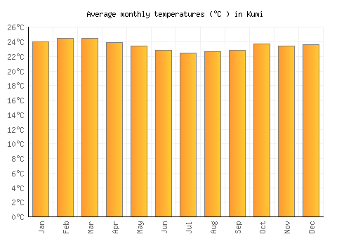 Kumi average temperature chart (Celsius)