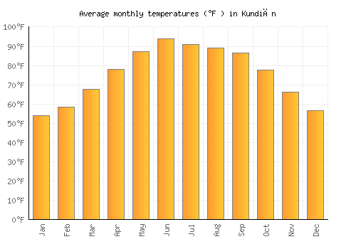 Kundiān average temperature chart (Fahrenheit)