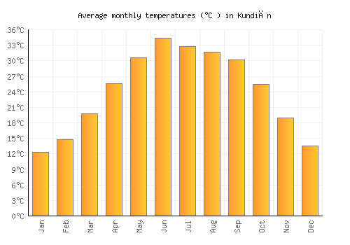 Kundiān average temperature chart (Celsius)