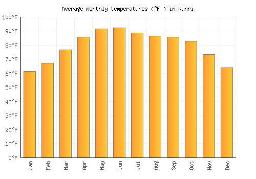 Kunri average temperature chart (Fahrenheit)