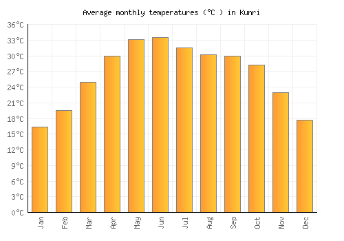 Kunri average temperature chart (Celsius)