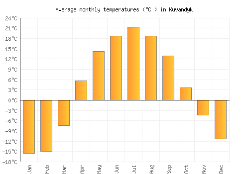 Kuvandyk average temperature chart (Celsius)