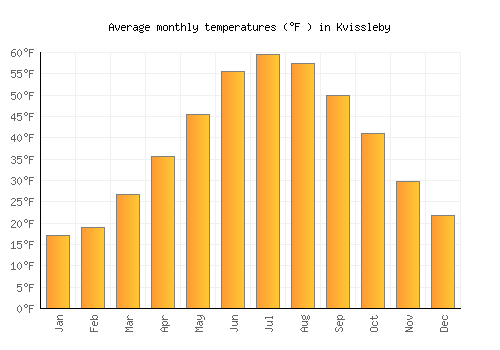 Kvissleby average temperature chart (Fahrenheit)