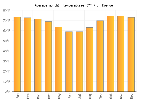 Kwekwe average temperature chart (Fahrenheit)