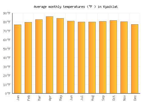 Kyaiklat average temperature chart (Fahrenheit)