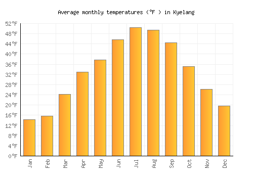 Kyelang average temperature chart (Fahrenheit)