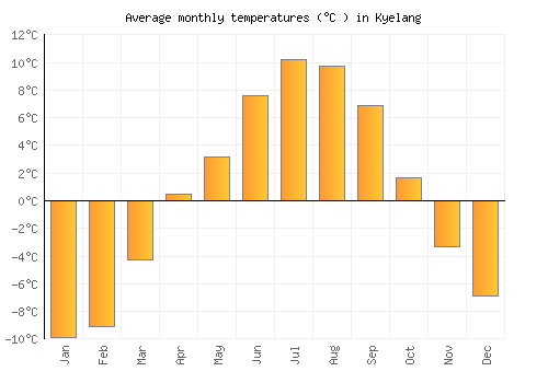 Kyelang average temperature chart (Celsius)