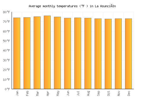 La Asunción average temperature chart (Fahrenheit)