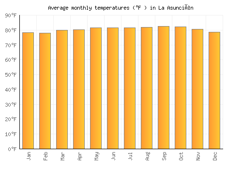 La Asunción average temperature chart (Fahrenheit)