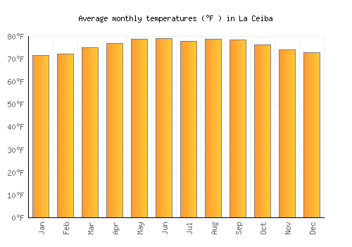 La Ceiba average temperature chart (Fahrenheit)