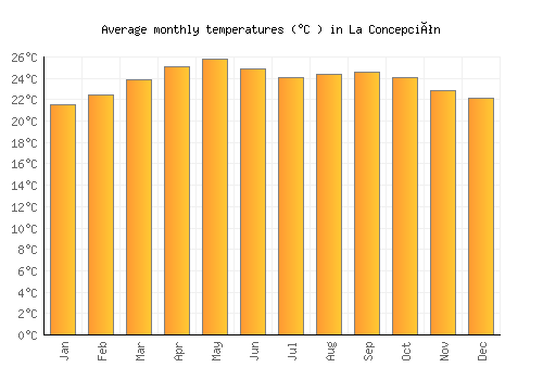 La Concepción average temperature chart (Celsius)