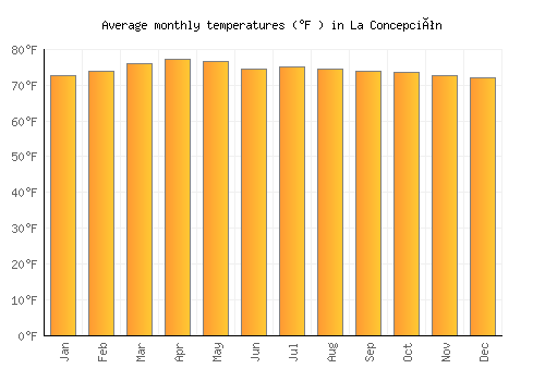 La Concepción average temperature chart (Fahrenheit)