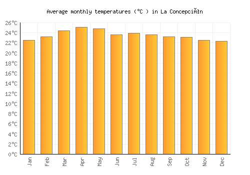 La Concepción average temperature chart (Celsius)