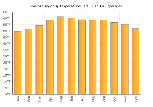 La Esperanza average temperature chart (Fahrenheit)