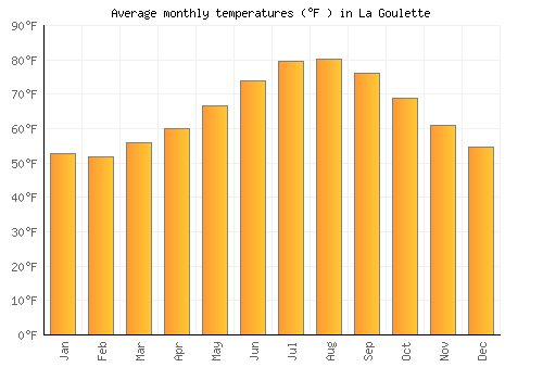 La Goulette average temperature chart (Fahrenheit)