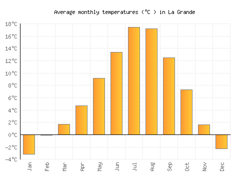 La Grande average temperature chart (Celsius)