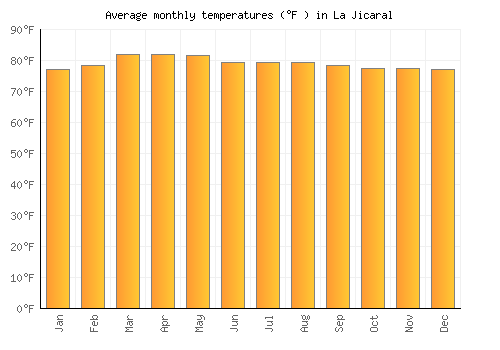 La Jicaral average temperature chart (Fahrenheit)