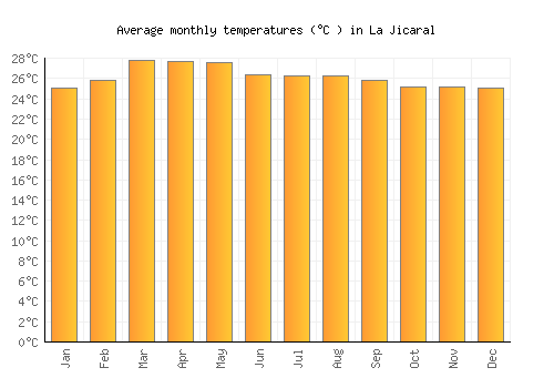 La Jicaral average temperature chart (Celsius)