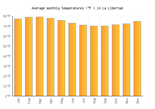 La Libertad average temperature chart (Fahrenheit)