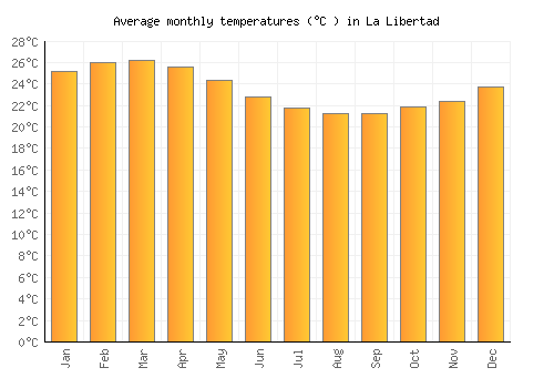 La Libertad average temperature chart (Celsius)