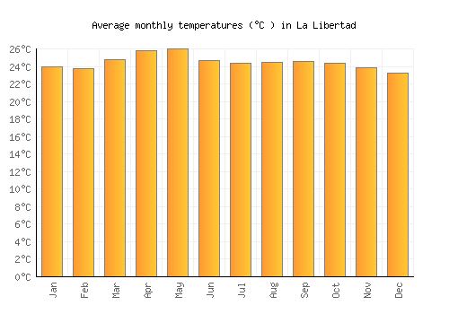 La Libertad average temperature chart (Celsius)