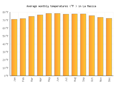 La Masica average temperature chart (Fahrenheit)