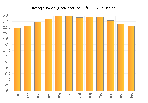 La Masica average temperature chart (Celsius)