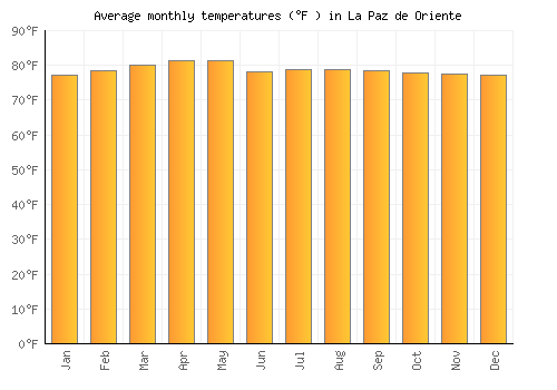 La Paz de Oriente average temperature chart (Fahrenheit)