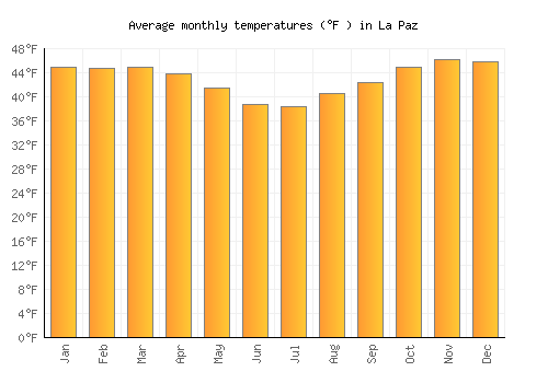 La Paz average temperature chart (Fahrenheit)