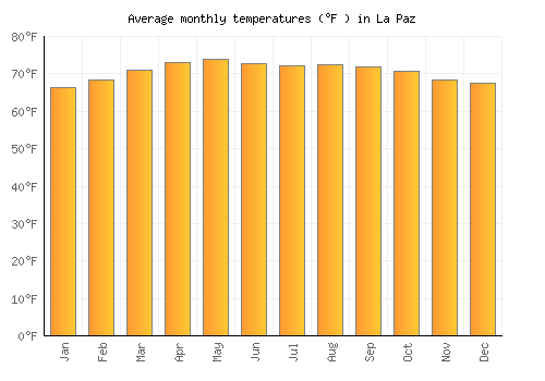 La Paz average temperature chart (Fahrenheit)