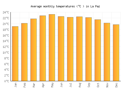 La Paz average temperature chart (Celsius)