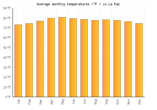 La Paz average temperature chart (Fahrenheit)