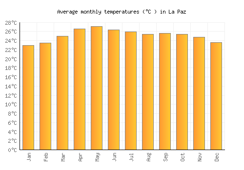 La Paz average temperature chart (Celsius)