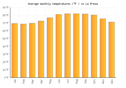 La Presa average temperature chart (Fahrenheit)