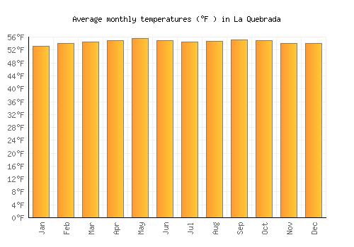 La Quebrada average temperature chart (Fahrenheit)