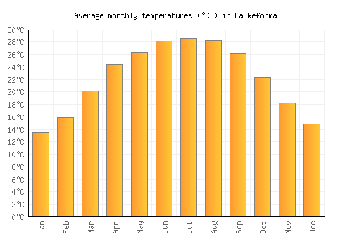 La Reforma average temperature chart (Celsius)