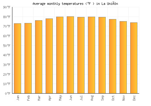 La Unión average temperature chart (Fahrenheit)