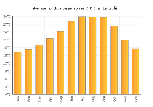 La Unión average temperature chart (Celsius)