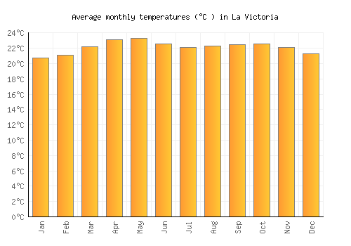 La Victoria average temperature chart (Celsius)