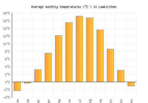 Laakirchen average temperature chart (Celsius)