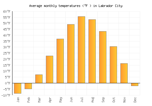 Labrador City average temperature chart (Fahrenheit)