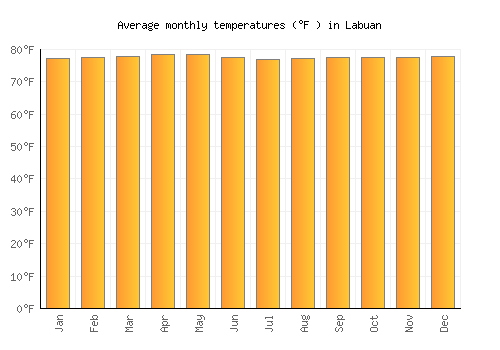 Labuan average temperature chart (Fahrenheit)