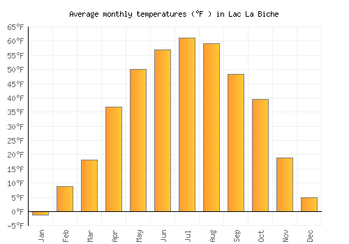 Lac La Biche average temperature chart (Fahrenheit)