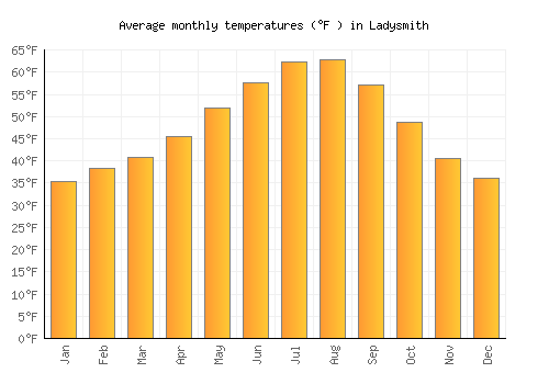 Ladysmith average temperature chart (Fahrenheit)