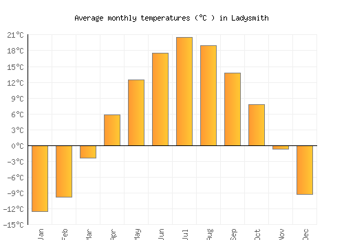 Ladysmith average temperature chart (Celsius)